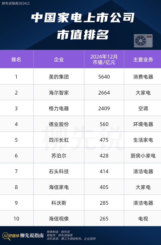 龙头：市值唯一冲破5000亿领跑格力、石头科技Long8国际平台登录入口2024年中国家电(图2)