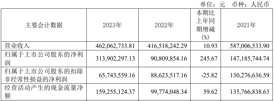 净利预降超7成 2020年上市募57亿long88龙8国际破发股众望布艺去年