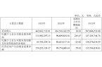 净利预降超7成 2020年上市募57亿l